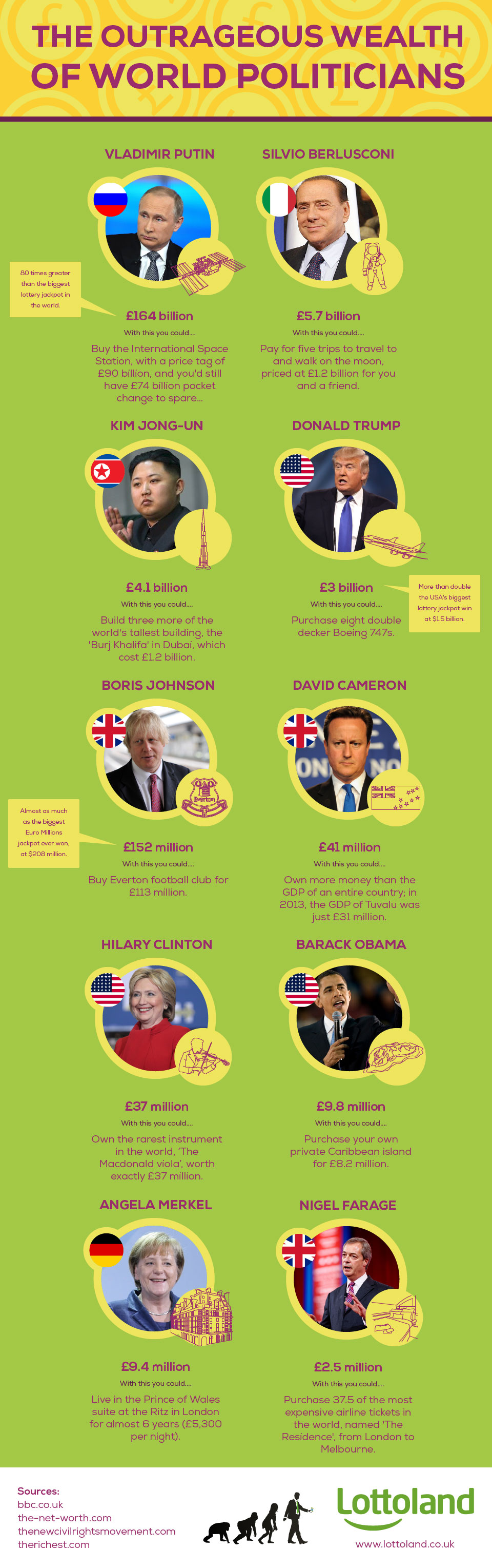 World's richest politicians 