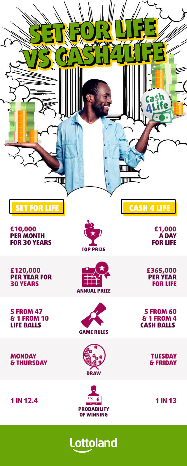 Set For Life vs Cash4Life