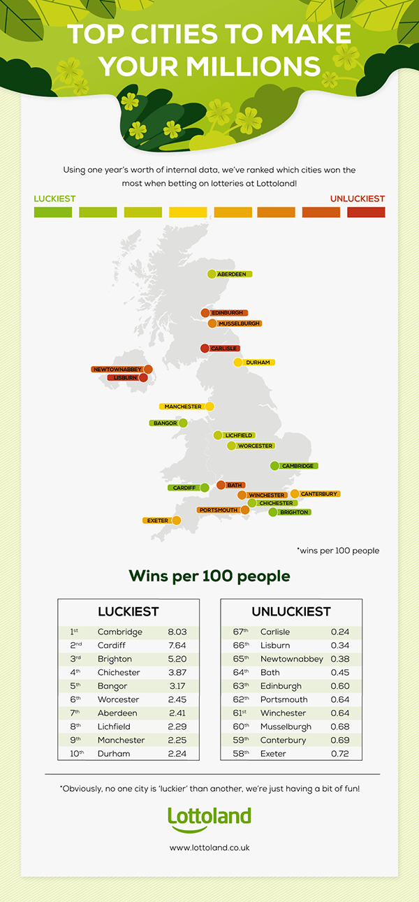 Lottoland’s Luckiest Regions 2018